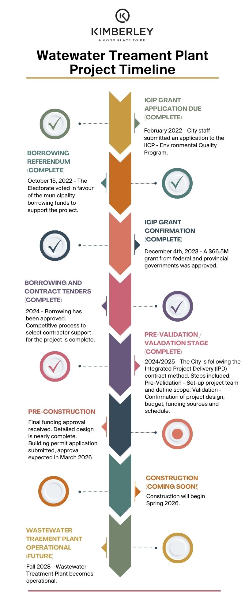 Wastewater Treatment Plant Project Timeline